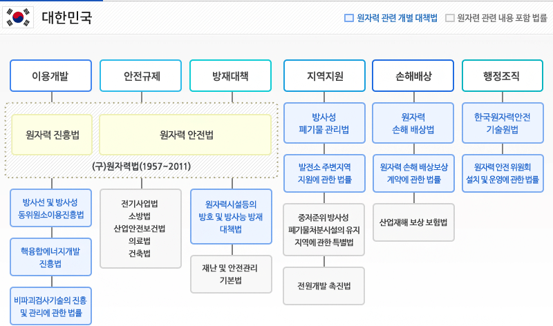 대한민국 원자력법 체계